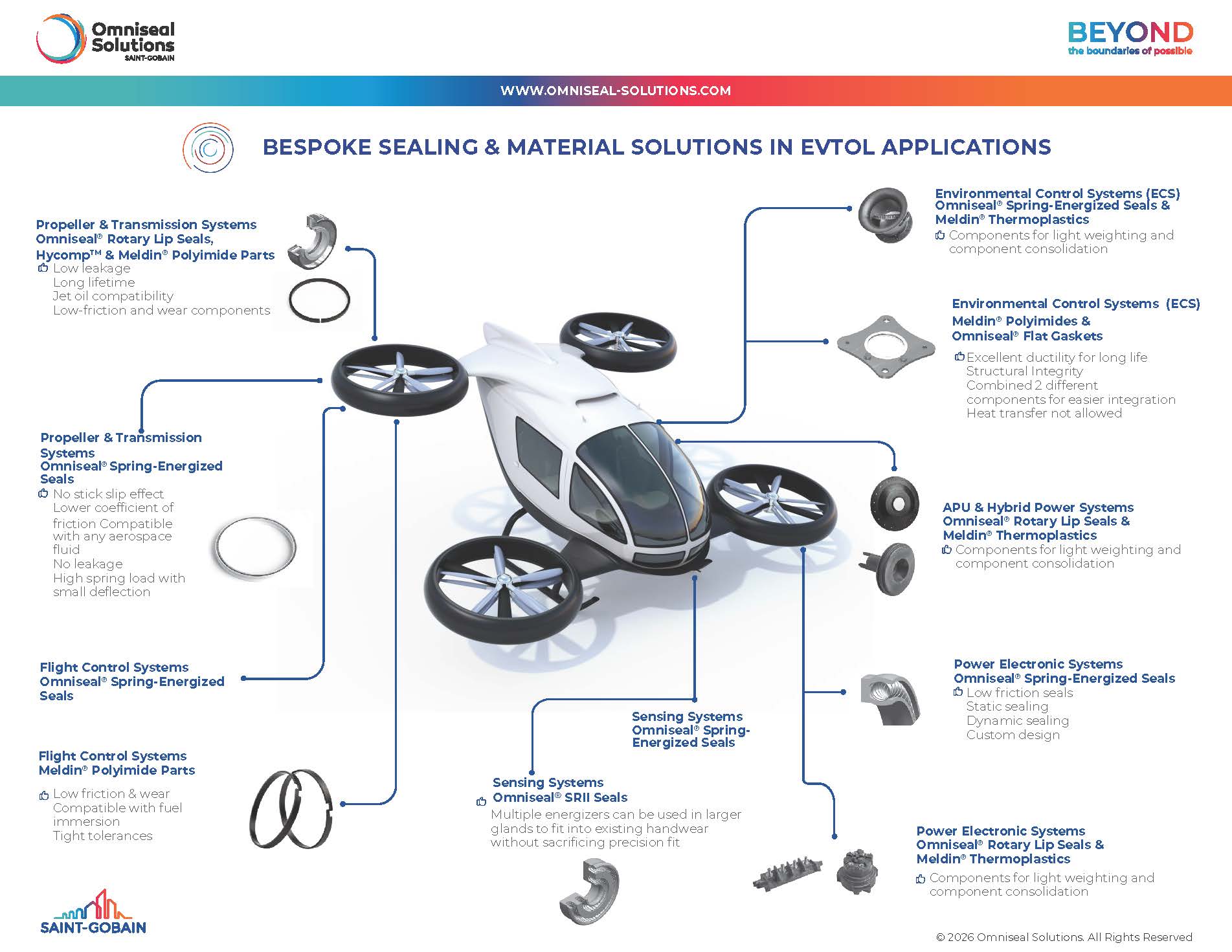 Aviation eVTOL Applications Infograophic