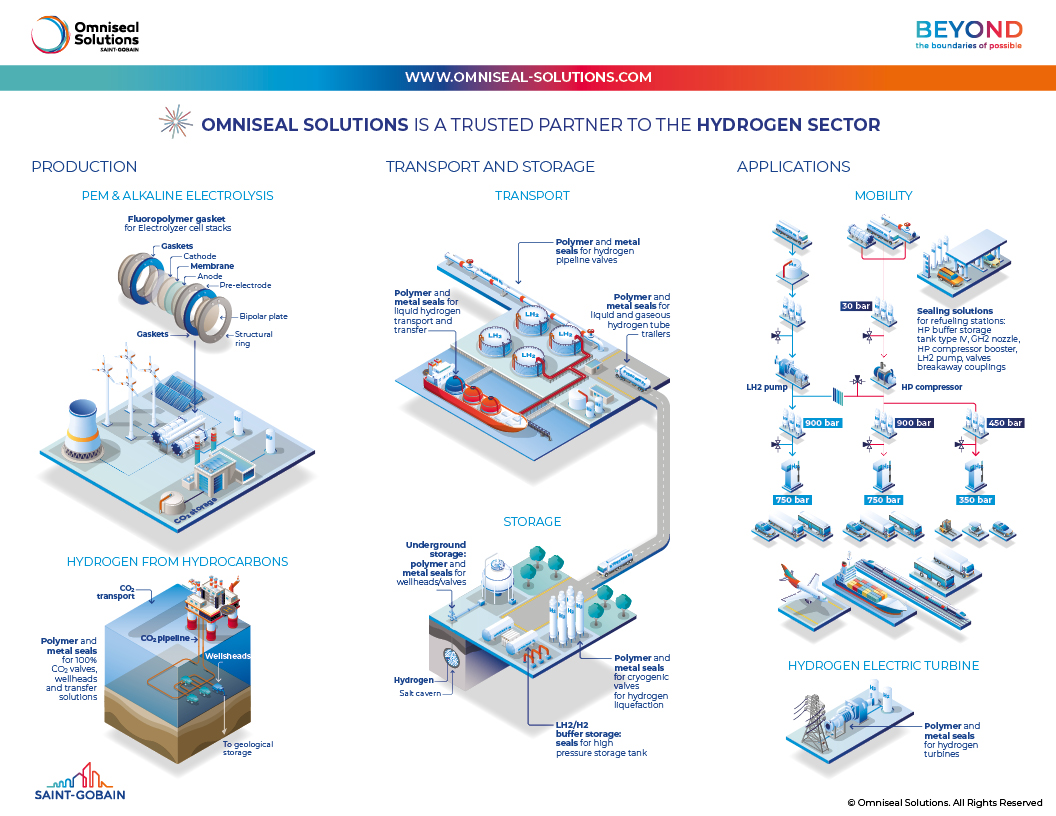 Visual representation of different applications from the hydrogen sector, showcasing metal and polymer sealing options from Omniseal Solutions.