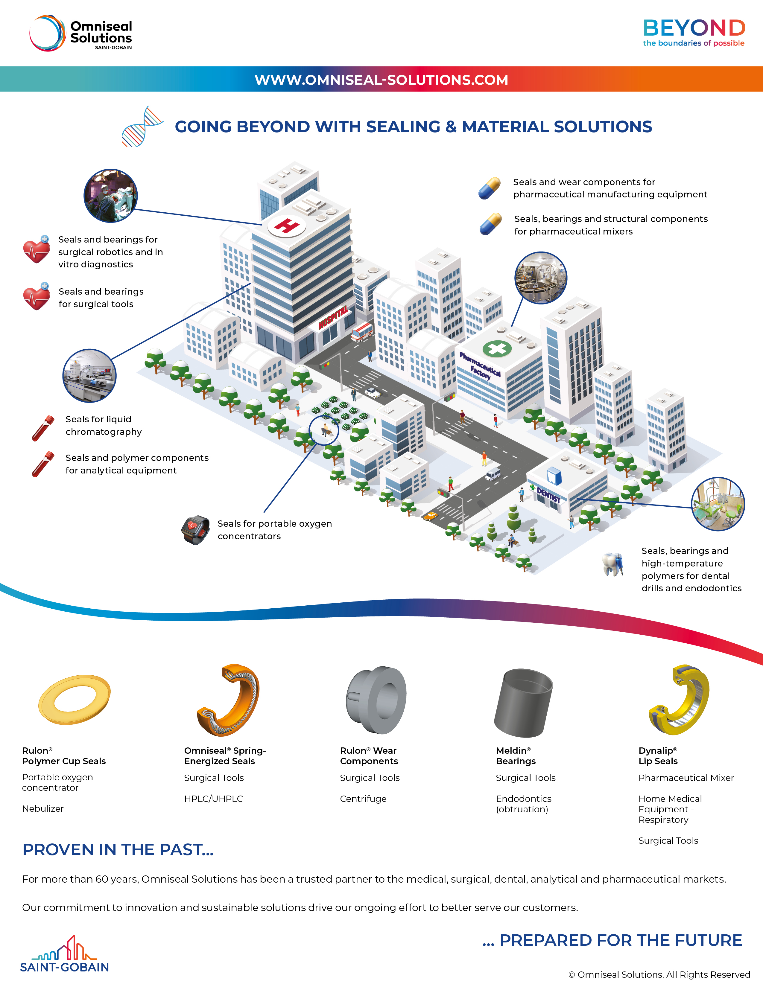 Infographic showing Omniseal Solutions sealing and bearing products for life science applications including surgical robotics, pharmaceutical manufacturing, and medical devices