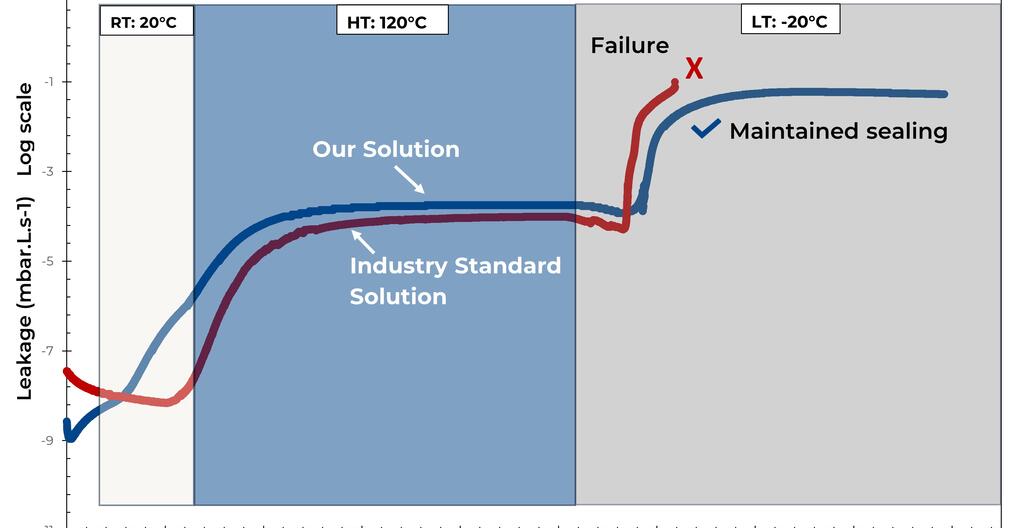 Electrolyzer Gasket Seal Leakage Chart