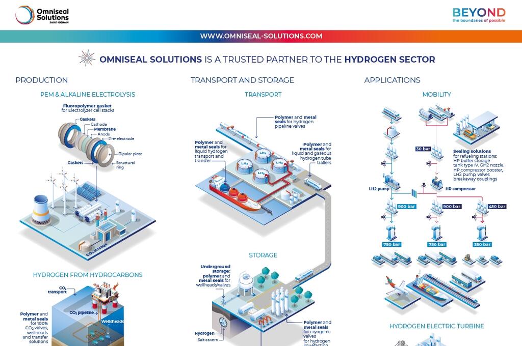 Visual representation of different applications from the hydrogen sector, showcasing metal and polymer sealing options from Omniseal Solutions.