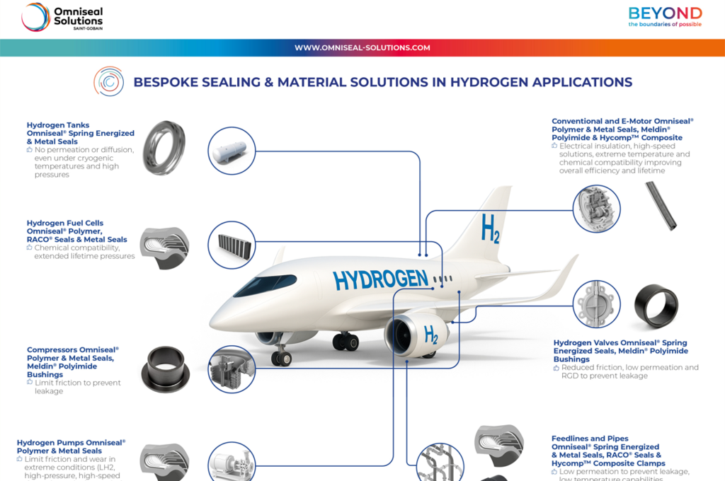 Visual representation of different applications from the hydrogen in aerospace sector, showcasing metal and polymer sealing options from Omniseal Solutions.