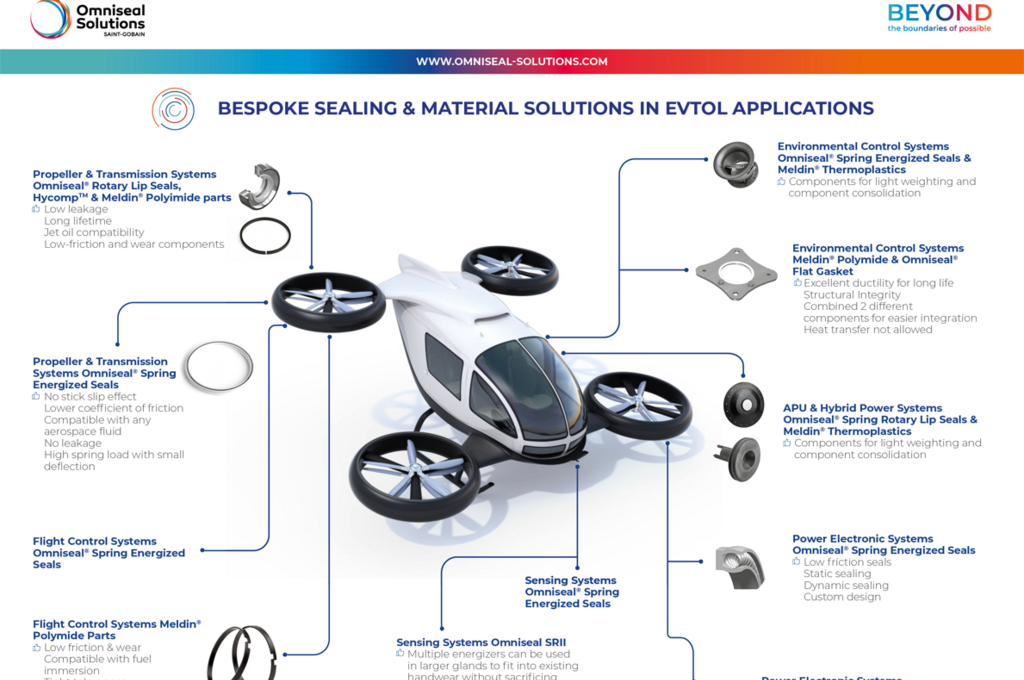 Visual representation of different applications from the eVTOL sector, showcasing metal and polymer sealing options from Omniseal Solutions.