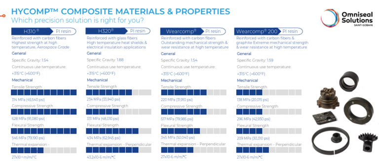 A visual comparison table of the different Hycomp™ Composites Series and their performance
