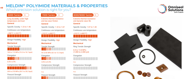 A visual comparison table of the different Meldin® Polyimides Series and their performance