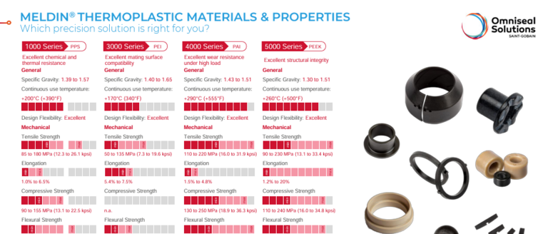A visual comparison table of the different Meldin® Thermoplastics Series and their performance
