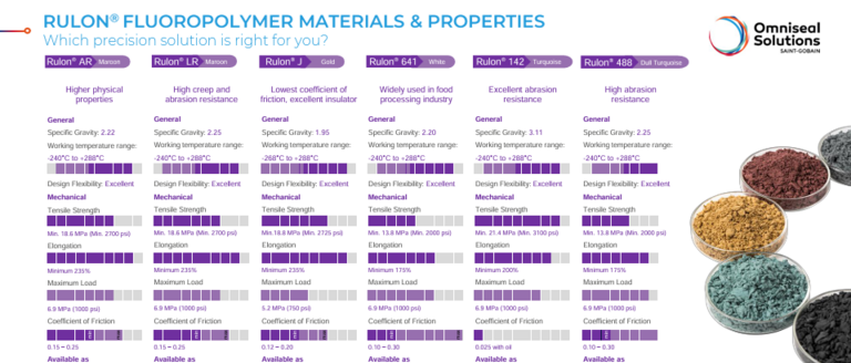 A visual comparison table of the different Rulon® Fluoropolymer Series and their performance